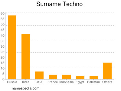 Surname Techno