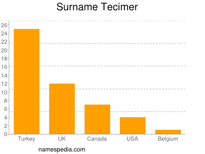 Surname Tecimer