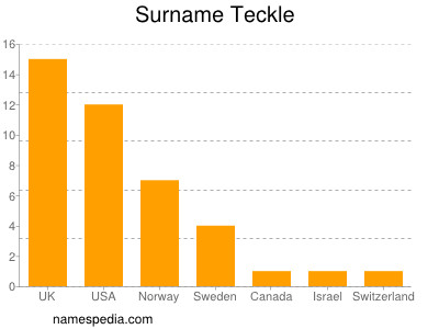 Surname Teckle