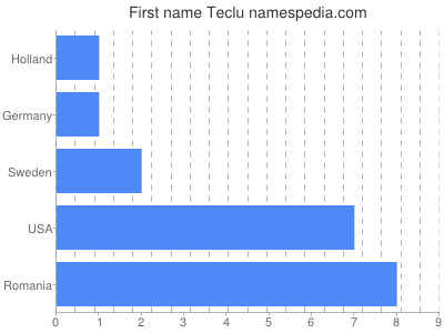 Given name Teclu