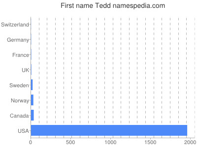 Given name Tedd