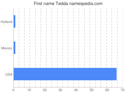 Given name Tedda