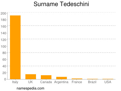 Surname Tedeschini