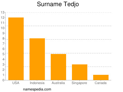 Surname Tedjo