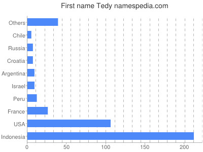 Given name Tedy