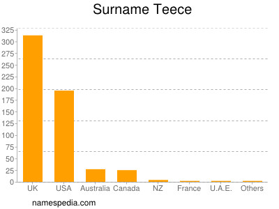 Surname Teece