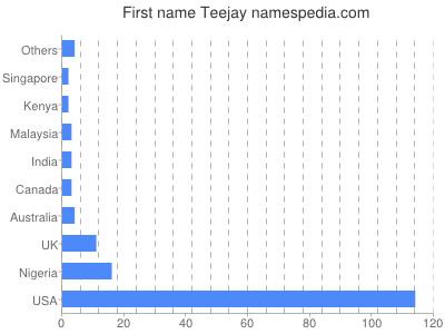 Given name Teejay