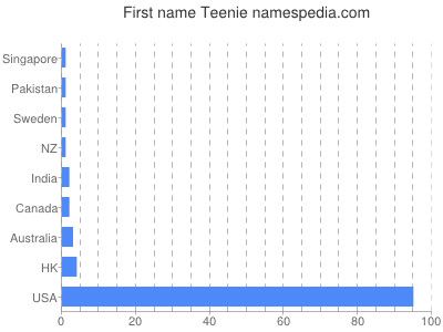 Given name Teenie