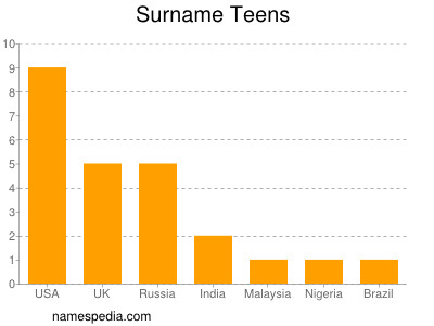 Surname Teens