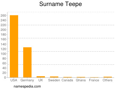 Surname Teepe