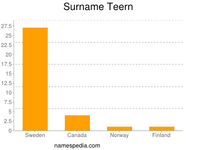 Surname Teern