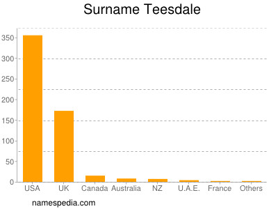 Surname Teesdale