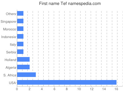 Given name Tef