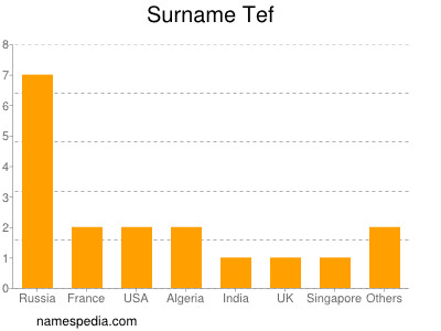 Surname Tef