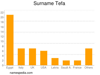 Surname Tefa