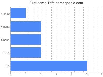 Given name Tefe