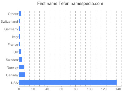 Given name Teferi