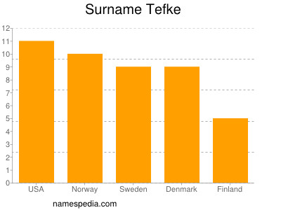 Surname Tefke