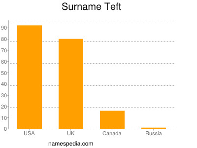 Surname Teft