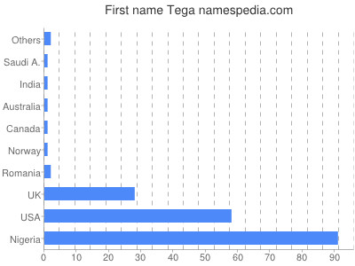 Given name Tega