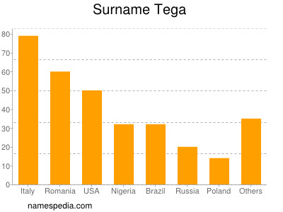 Surname Tega