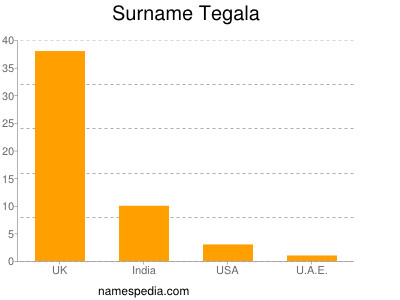 Surname Tegala