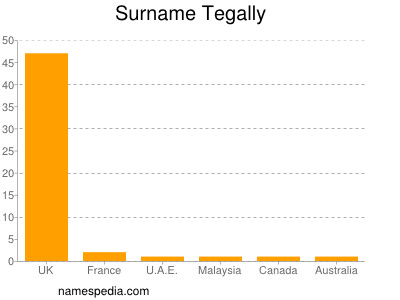 Surname Tegally