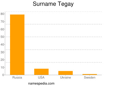 Surname Tegay