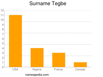Surname Tegbe