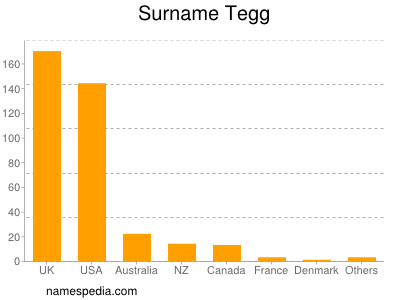 Surname Tegg