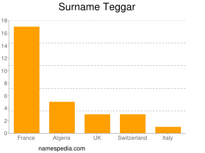 Surname Teggar