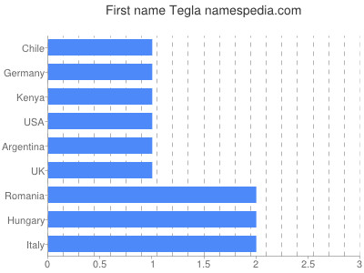 Given name Tegla