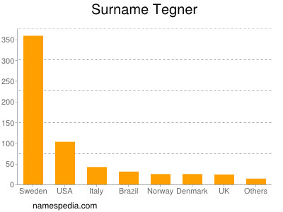 Surname Tegner