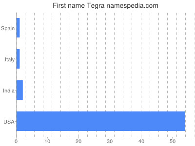 Given name Tegra