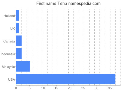 Given name Teha