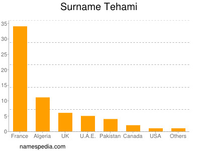 Surname Tehami