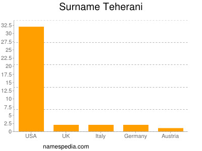 Surname Teherani
