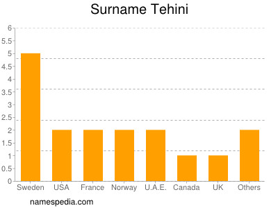 Surname Tehini