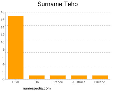 Surname Teho