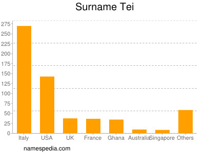 Surname Tei