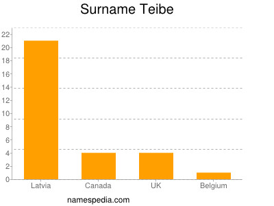Surname Teibe