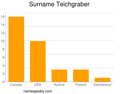 Surname Teichgraber