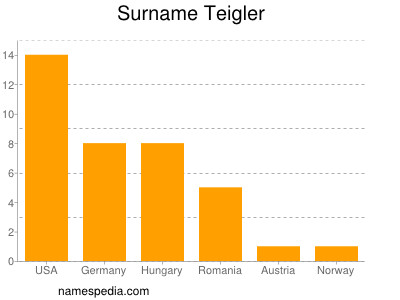 Surname Teigler