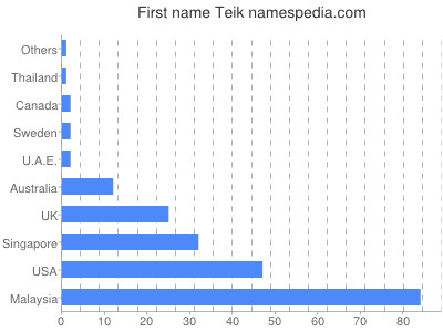 Given name Teik