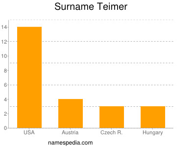 Surname Teimer