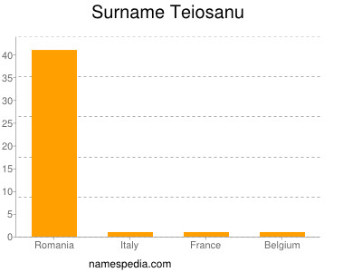 Surname Teiosanu
