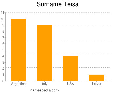 Surname Teisa
