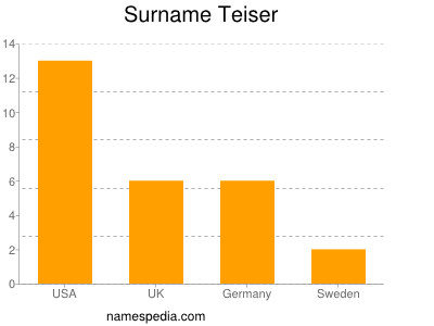 Surname Teiser