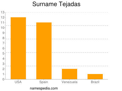 Surname Tejadas