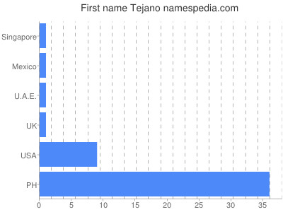 Given name Tejano